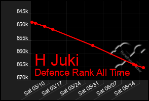 Total Graph of H Juki