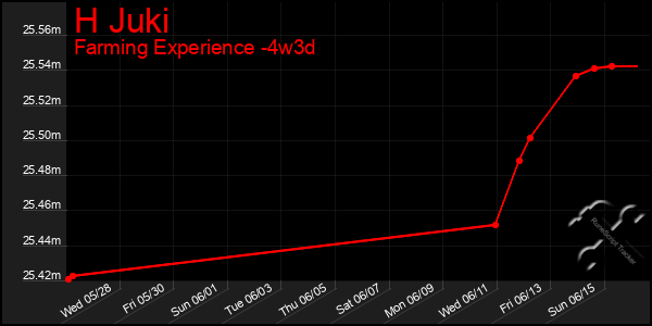 Last 31 Days Graph of H Juki