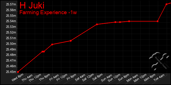 Last 7 Days Graph of H Juki