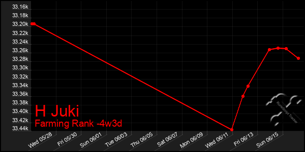 Last 31 Days Graph of H Juki