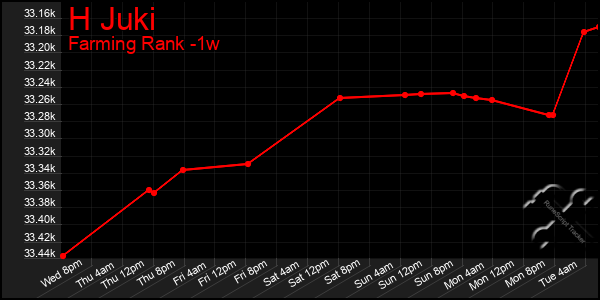 Last 7 Days Graph of H Juki
