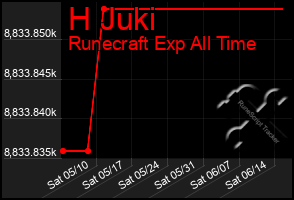 Total Graph of H Juki