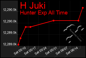 Total Graph of H Juki
