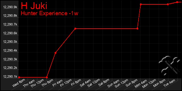 Last 7 Days Graph of H Juki