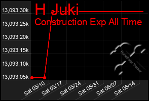 Total Graph of H Juki
