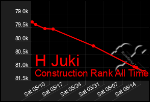 Total Graph of H Juki