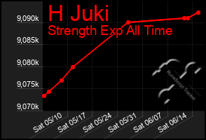 Total Graph of H Juki