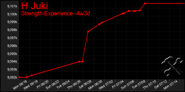 Last 31 Days Graph of H Juki