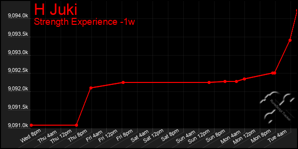 Last 7 Days Graph of H Juki