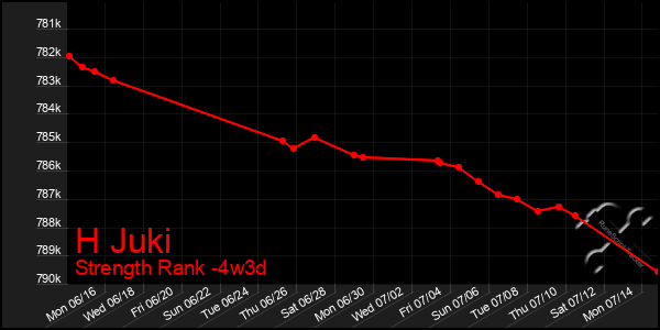 Last 31 Days Graph of H Juki
