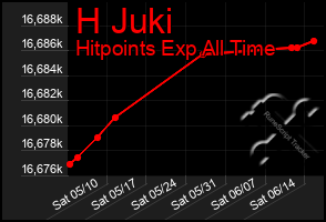 Total Graph of H Juki