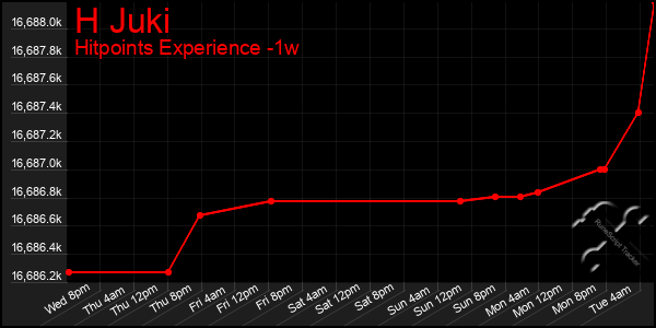 Last 7 Days Graph of H Juki