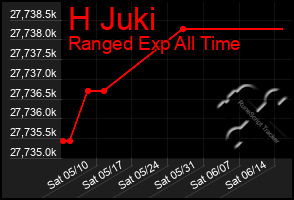 Total Graph of H Juki