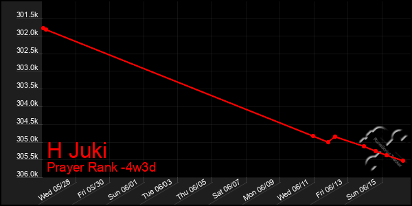 Last 31 Days Graph of H Juki