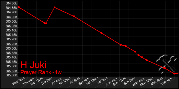 Last 7 Days Graph of H Juki