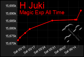 Total Graph of H Juki