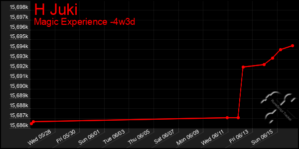 Last 31 Days Graph of H Juki