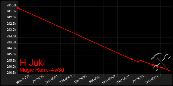 Last 31 Days Graph of H Juki