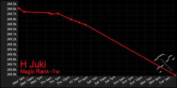 Last 7 Days Graph of H Juki