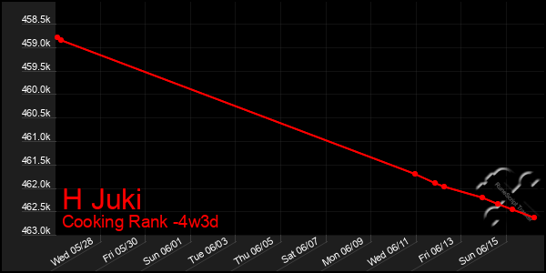 Last 31 Days Graph of H Juki