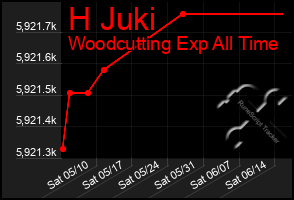 Total Graph of H Juki