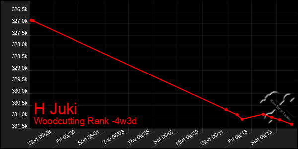 Last 31 Days Graph of H Juki