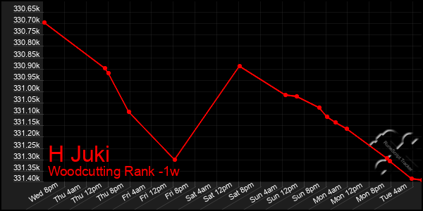 Last 7 Days Graph of H Juki