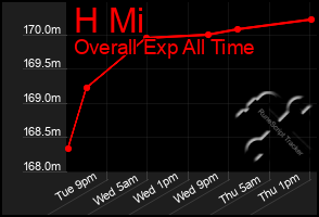 Total Graph of H Mi