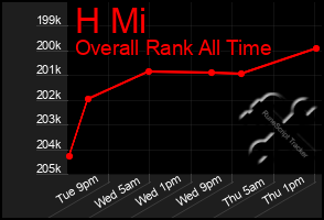 Total Graph of H Mi