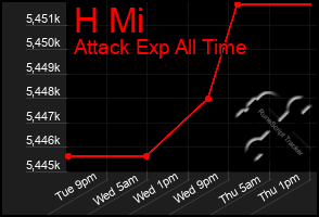 Total Graph of H Mi