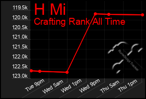 Total Graph of H Mi