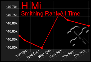 Total Graph of H Mi