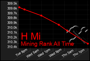 Total Graph of H Mi