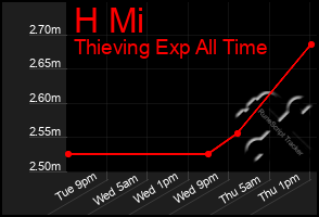 Total Graph of H Mi