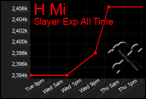 Total Graph of H Mi