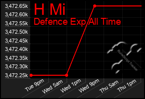 Total Graph of H Mi