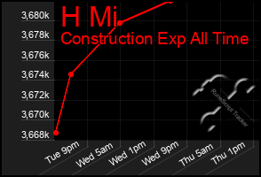 Total Graph of H Mi