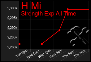 Total Graph of H Mi