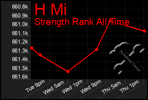 Total Graph of H Mi