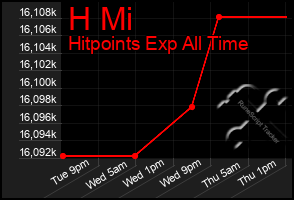 Total Graph of H Mi