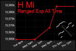 Total Graph of H Mi