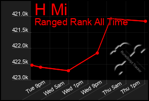 Total Graph of H Mi