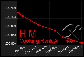 Total Graph of H Mi