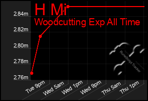 Total Graph of H Mi
