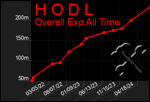 Total Graph of H O D L