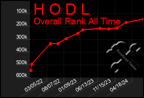 Total Graph of H O D L