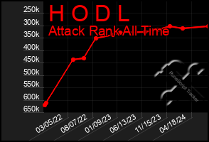 Total Graph of H O D L