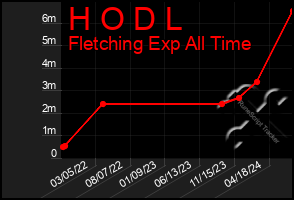 Total Graph of H O D L