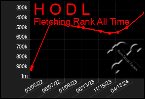 Total Graph of H O D L