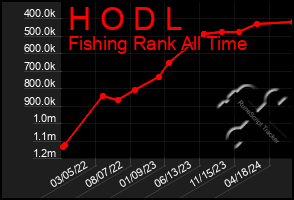 Total Graph of H O D L